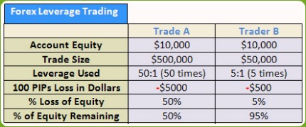 Leverage in forex trading