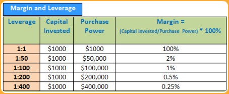 forex trading leverage margin