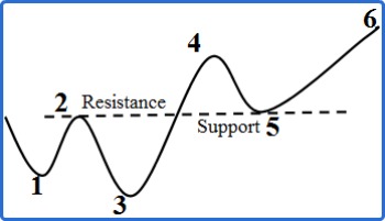 Resistance and Support Role Reversal In Downtrend Resistance and Support Role Reversal In Downtrend