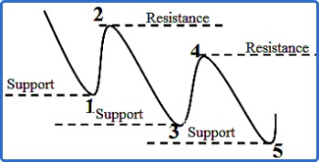 A Downtrend Wave A Downtrend Wave