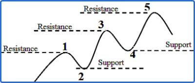 An Uptrend Wave An Uptrend Wave