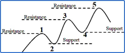 An Uptrend Wave