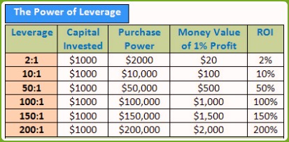 Forex leverage chart