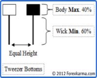 Tweezer Bottom Candlestick Pattern