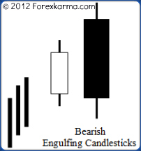 Bearish Engulfing Candlestick Pattern