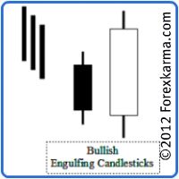 Bullish Engulfing Candlestick Pattern