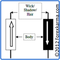 candlestick description