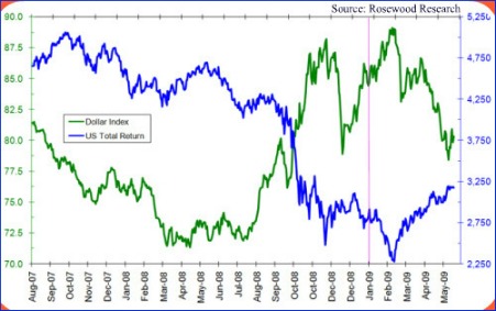 Euro V Dollar Chart