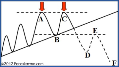 Double Top Pattern