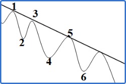 Down Trendline