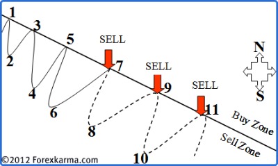 Buy and Sell Zone in a Downtrend