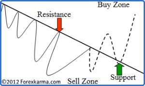 Downtrendline Becomes Support When Violated