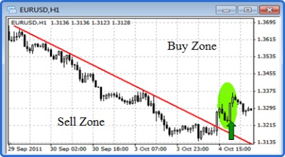 Downtrendline Penetration