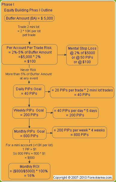 Equity Building Outline