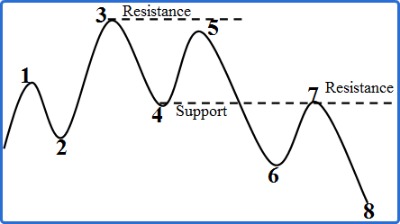 Resistance and Support Role Reversal In Uptrend