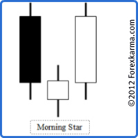 An Ideal Morning Star Candlestick Pattern