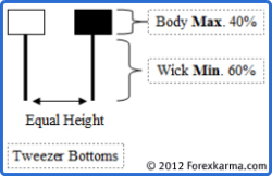 Tweezer Bottom Candlestick Pattern