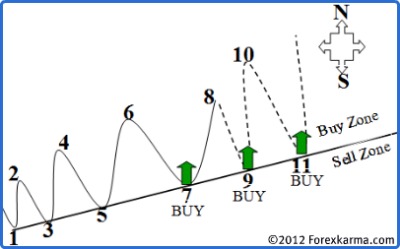 Buy and Sell Zone in an Uptrend