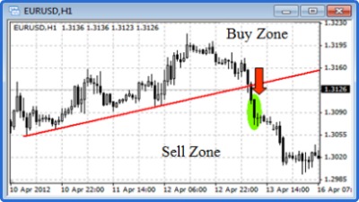 Uptrendline Penetration