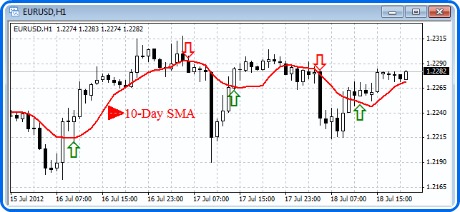 10-Day-SMA