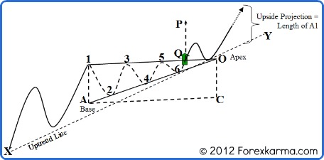 A Bullish Ascending Triangle