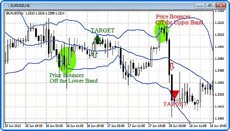 The Bollinger Bands Application