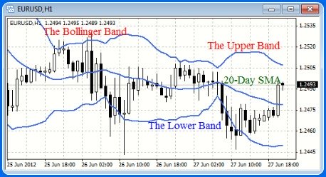 The Bollinger Bands