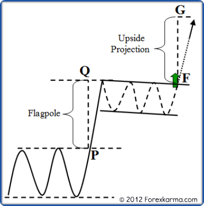 A Bullish Flag Measurement Method