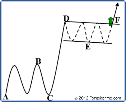 A Bullish Flag Pattern