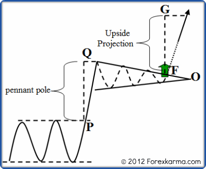 A Bullish Pennant Measurement Method