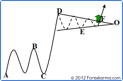 A Bullish Pennant Pattern