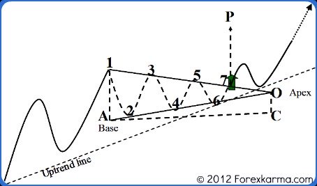 A Bullish Symmetrical Triangle