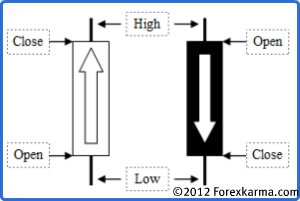 candlestick open and close