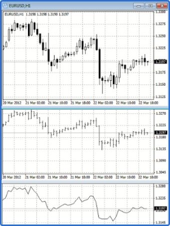 A side bye side comaprison of the candlestick, bar and line chart