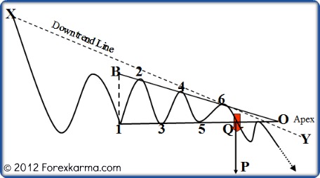 A Bearish Descending Triangle