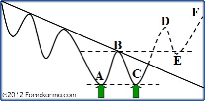 Double Bottom Pattern