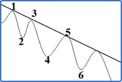 Down Trendline