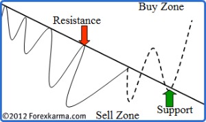 Downtrendline Becomes Support When Violated Downtrendline Becomes Support When Violated