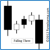 The Falling Three Candlestick Pattern