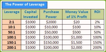 Forex Leverage Example Chart