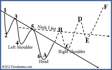 Inverse Head and Shoulders Pattern