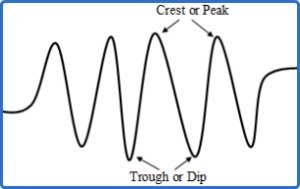 Peak and Trough Of a Wave
