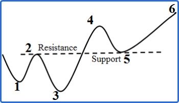 Resistance and Support Role Reversal In Downtrend