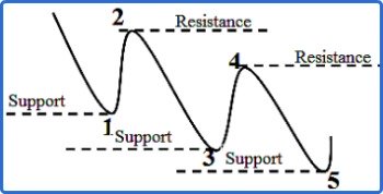 A Downtrend Wave