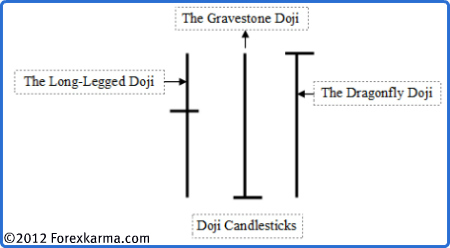 The Doji Candlesticks