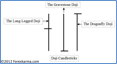 The Doji Candlesticks