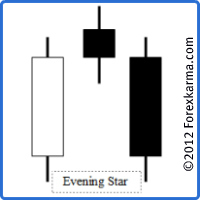 An Ideal Evening Star Candlestick Pattern