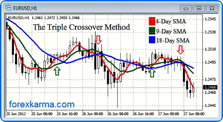 The Triple Crossover Method