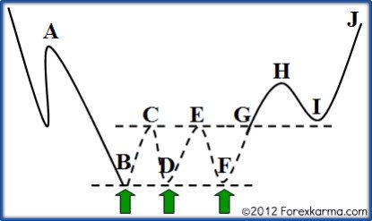 Triple Bottom Pattern