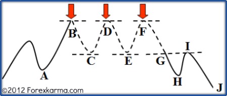 Triple Top Pattern